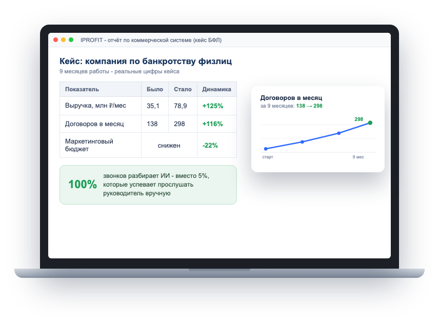 Отчёт IPROFIT: кейс БФЛ из видео-разбора - выручка с 35,1 до 78,9 млн ₽/мес